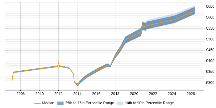 Contractor daily rate distribution trend for jobs in Hounslow citing Metadata