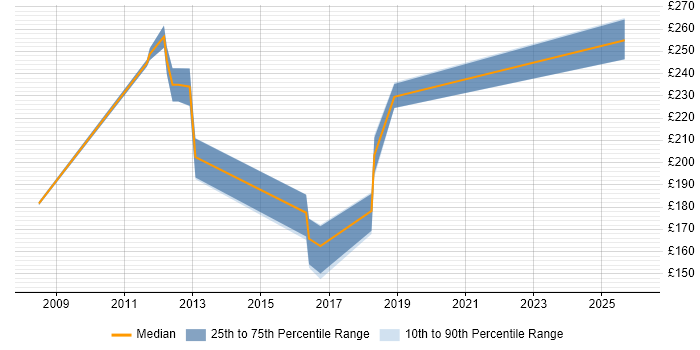 Contractor daily rate distribution trend for jobs in Hounslow citing Microsoft Certified Professional