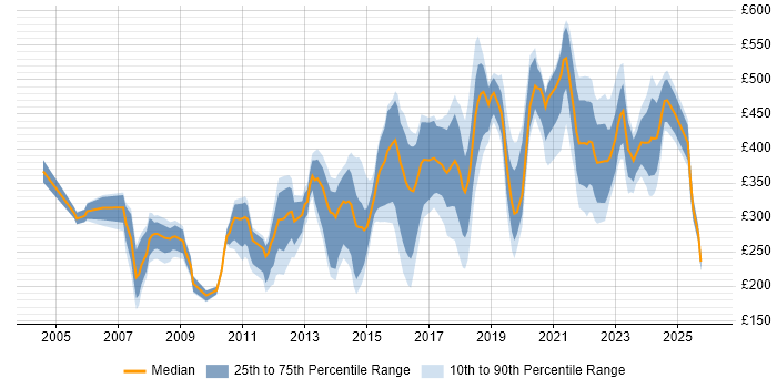 Contractor daily rate distribution trend for jobs in Hounslow citing Microsoft
