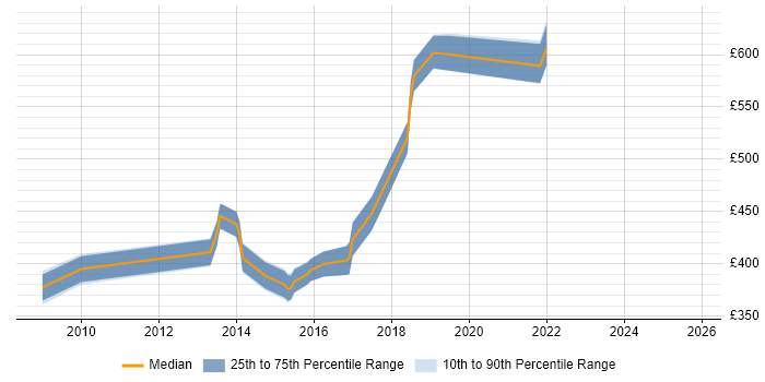 Contractor daily rate distribution trend for jobs in Hounslow citing Middleware