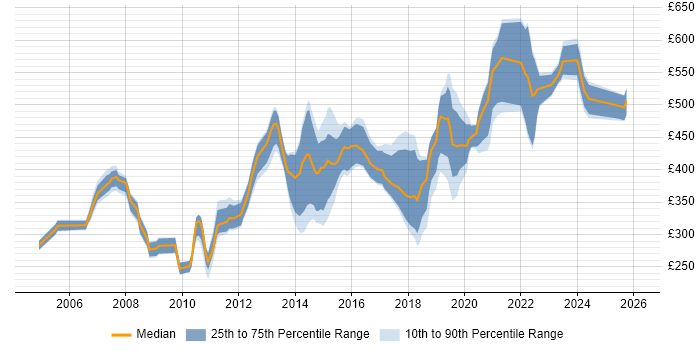 Contractor daily rate distribution trend for jobs in Hounslow citing Migration