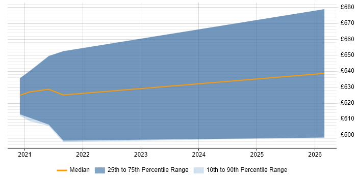 Contractor daily rate distribution trend for jobs in Hounslow citing MLflow