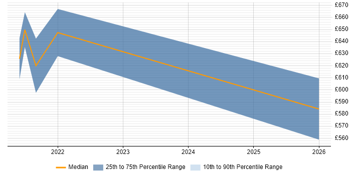Contractor daily rate distribution trend for jobs in Hounslow citing MLOps