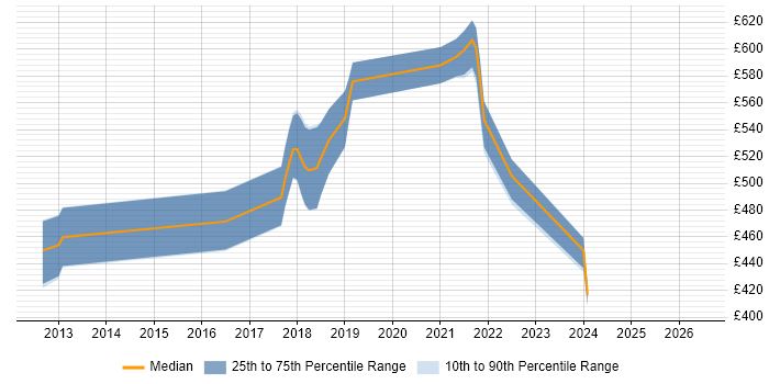 Contractor daily rate distribution trend for jobs in Hounslow citing Mockito