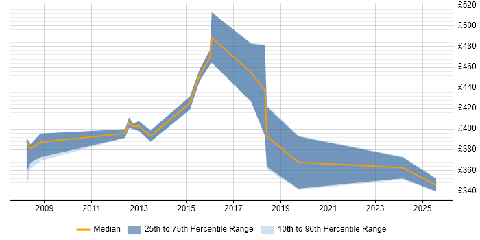 Contractor daily rate distribution trend for jobs in Hounslow citing MPLS
