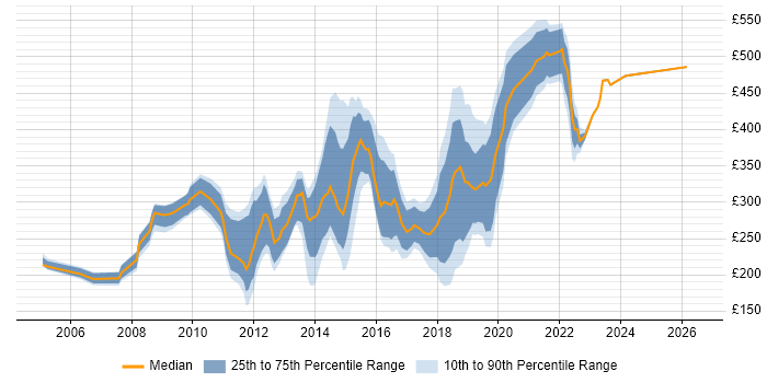 Contractor daily rate distribution trend for jobs in Hounslow citing Microsoft Excel