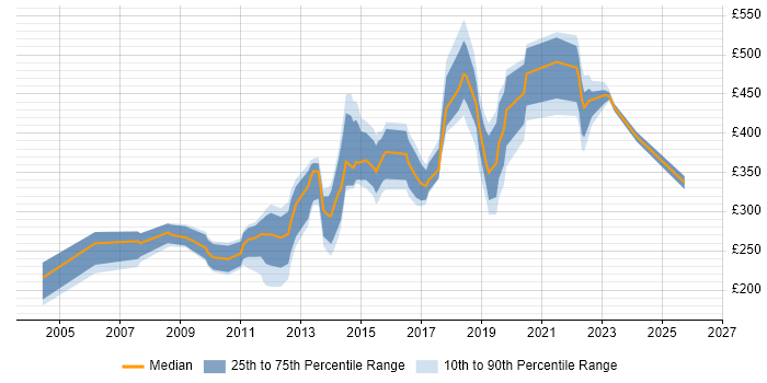 Contractor daily rate distribution trend for jobs in Hounslow citing Microsoft PowerPoint