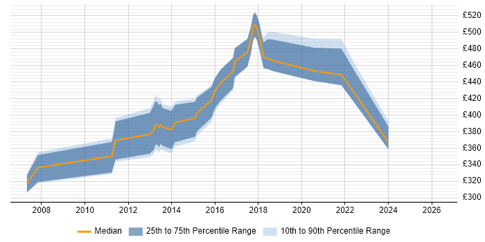 Contractor daily rate distribution trend for jobs in Hounslow citing Multithreading