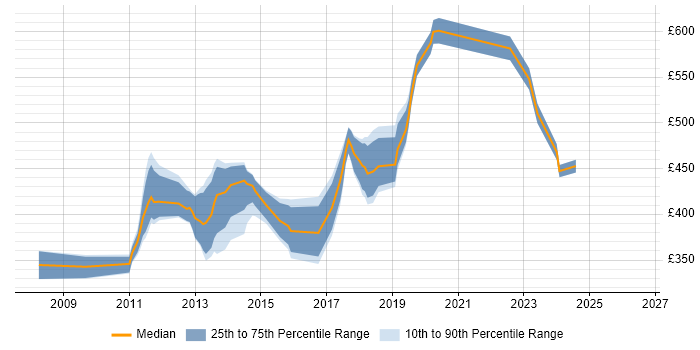 Contractor daily rate distribution trend for jobs in Hounslow citing MVC