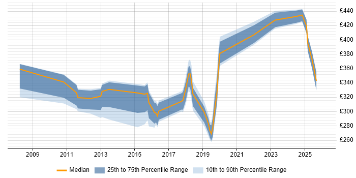 Contractor daily rate distribution trend for Network Engineer job vacancies in Hounslow