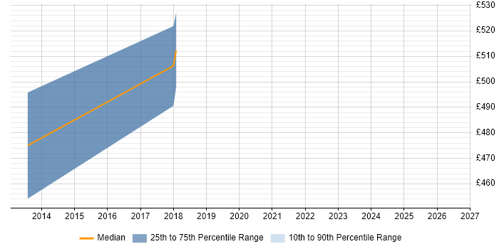 Contractor daily rate distribution trend for jobs in Hounslow citing New Relic