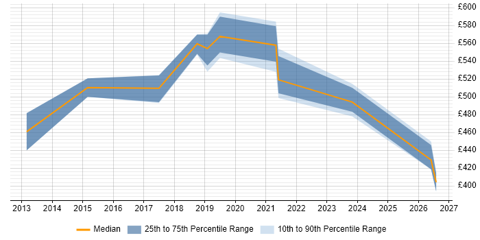 Contractor daily rate distribution trend for jobs in Hounslow citing NIST