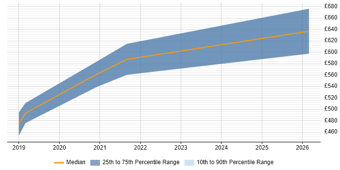 Contractor daily rate distribution trend for jobs in Hounslow citing NumPy