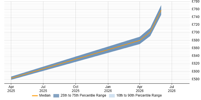 Contractor daily rate distribution trend for jobs in Hounslow citing Observability