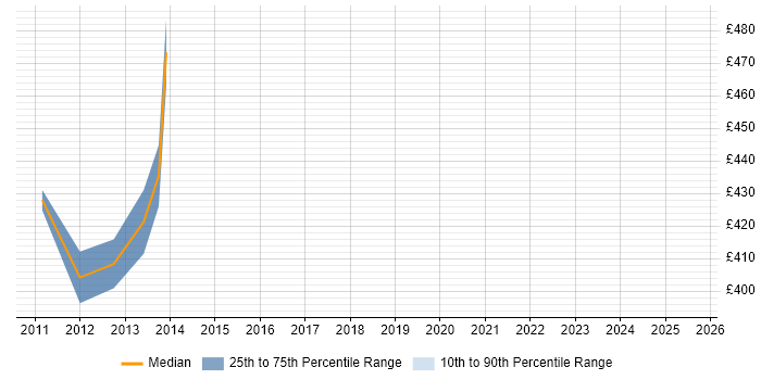 Contractor daily rate distribution trend for jobs in Hounslow citing OmniGraffle