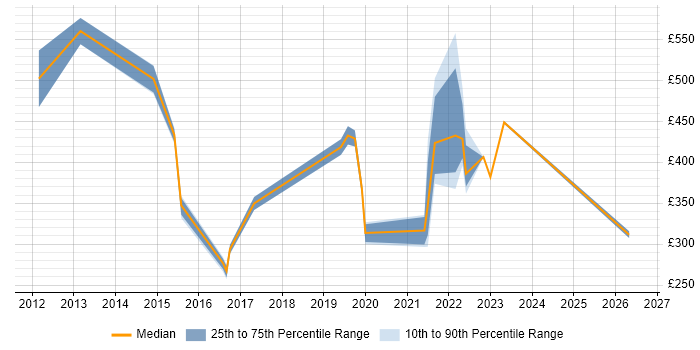 Contractor daily rate distribution trend for jobs in Hounslow citing Onboarding