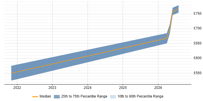 Contractor daily rate distribution trend for jobs in Hounslow citing Operational Resilience