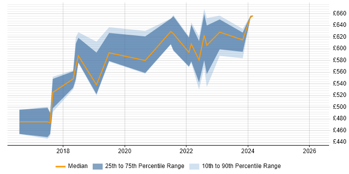 Contractor daily rate distribution trend for jobs in Hounslow citing Operational Technology