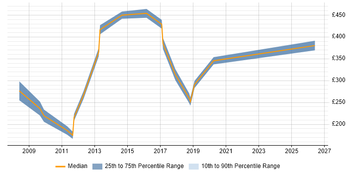 Contractor daily rate distribution trend for Operations Analyst job vacancies in Hounslow