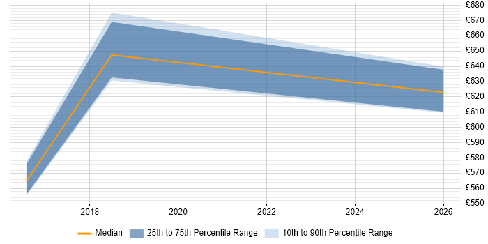 Contractor daily rate distribution trend for jobs in Hounslow citing Operations Research