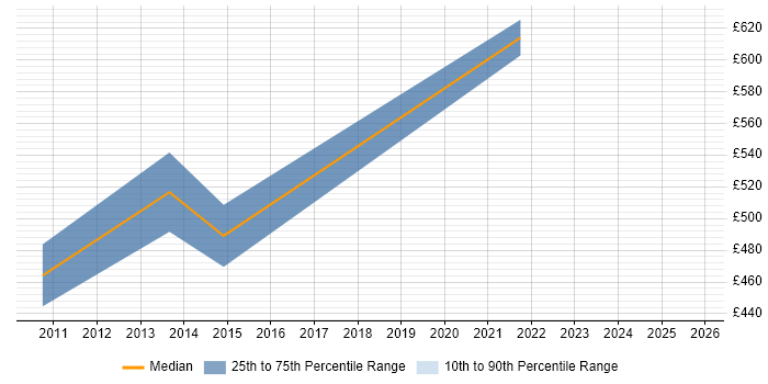 Contractor daily rate distribution trend for Oracle Architect job vacancies in Hounslow