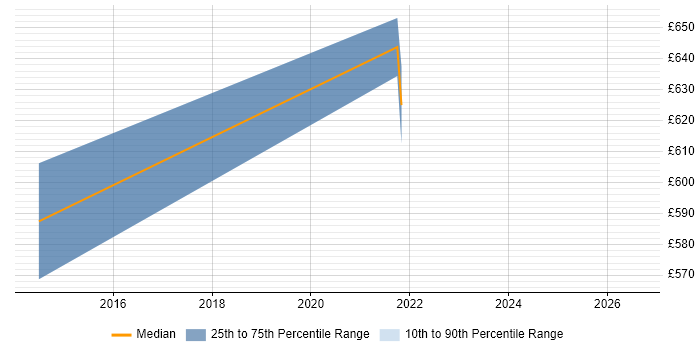 Contractor daily rate distribution trend for jobs in Hounslow citing Oracle ERP