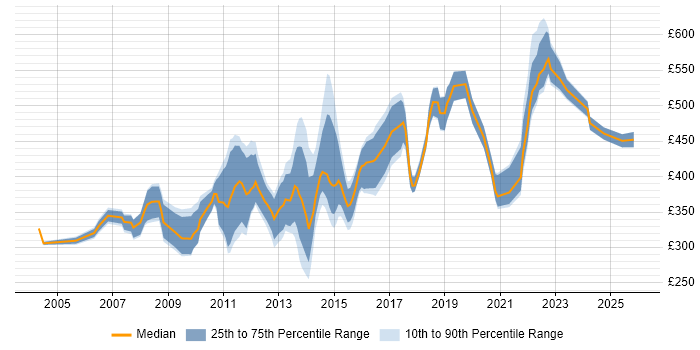 Contractor daily rate distribution trend for jobs in Hounslow citing Oracle