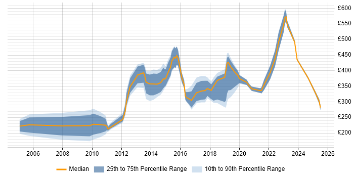 Contractor daily rate distribution trend for jobs in Hounslow citing Organisational Skills