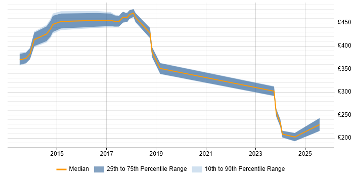 Contractor daily rate distribution trend for jobs in Osterley citing Acceptance Criteria