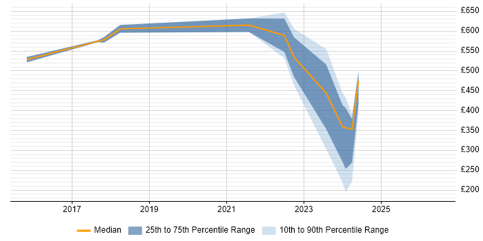 Contractor daily rate distribution trend for jobs in Osterley citing Apache Cassandra