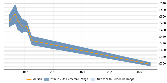 Contractor daily rate distribution trend for jobs in Osterley citing API Development