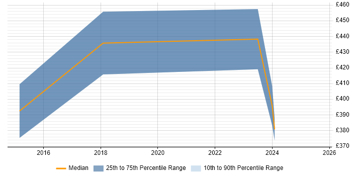 Contractor daily rate distribution trend for jobs in Osterley citing Architectural Patterns