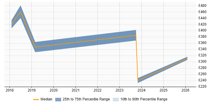 Contractor daily rate distribution trend for jobs in Osterley citing Budget Management