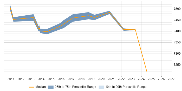 Contractor daily rate distribution trend for Business Analyst job vacancies in Osterley