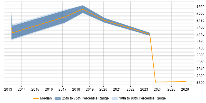 Contractor daily rate distribution trend for jobs in Osterley citing Business Case