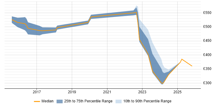 Contractor daily rate distribution trend for jobs in Osterley citing CI/CD