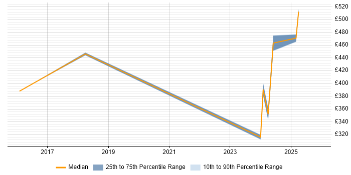 Contractor daily rate distribution trend for jobs in Osterley citing Clean Code