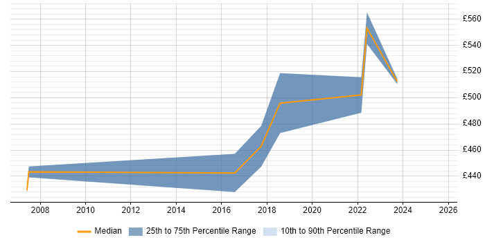 Contractor daily rate distribution trend for jobs in Osterley citing CMS