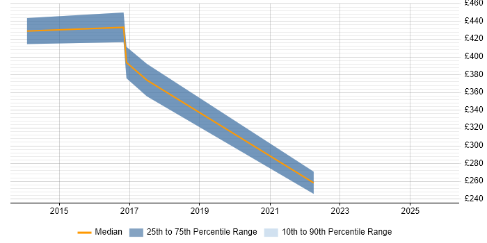 Contractor daily rate distribution trend for jobs in Osterley citing Computer Science Degree