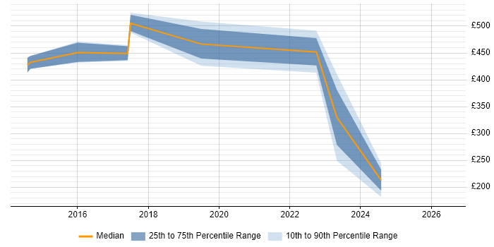 Contractor daily rate distribution trend for jobs in Osterley citing Configuration Management