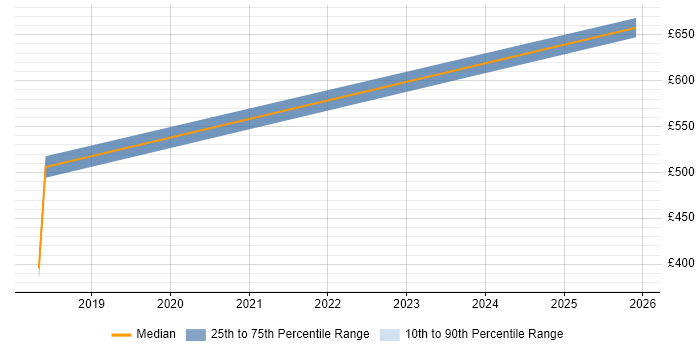 Contractor daily rate distribution trend for Consultant job vacancies in Osterley