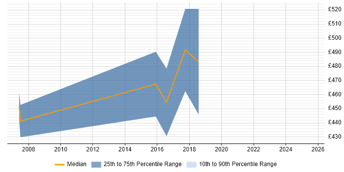 Contractor daily rate distribution trend for jobs in Osterley citing Content Management