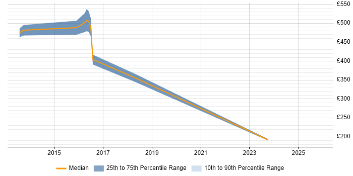 Contractor daily rate distribution trend for jobs in Osterley citing CRM