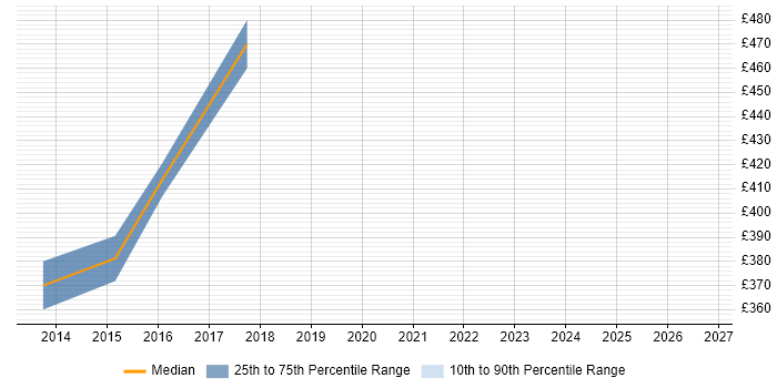 Contractor daily rate distribution trend for C# Developer job vacancies in Osterley