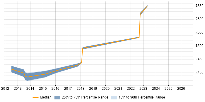 Contractor daily rate distribution trend for jobs in Osterley citing C#
