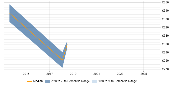 Contractor daily rate distribution trend for jobs in Osterley citing Customer-Centricity