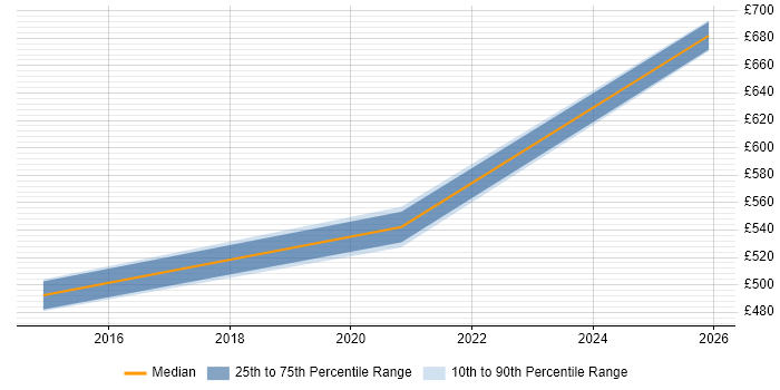 Contractor daily rate distribution trend for jobs in Osterley citing Data Architecture