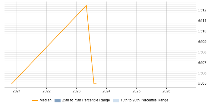 Contractor daily rate distribution trend for jobs in Osterley citing Data Quality