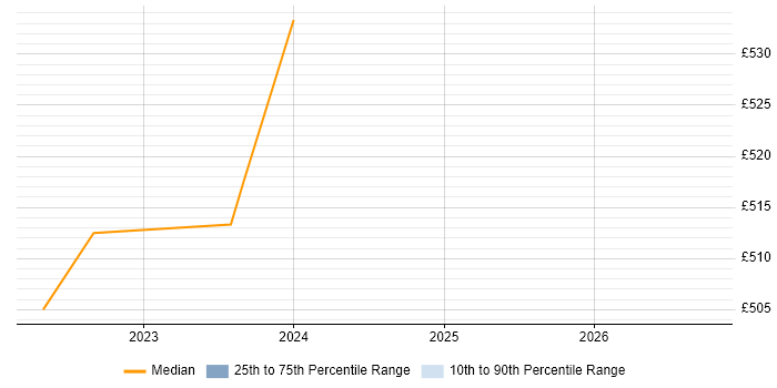 Contractor daily rate distribution trend for jobs in Osterley citing Data Visualisation