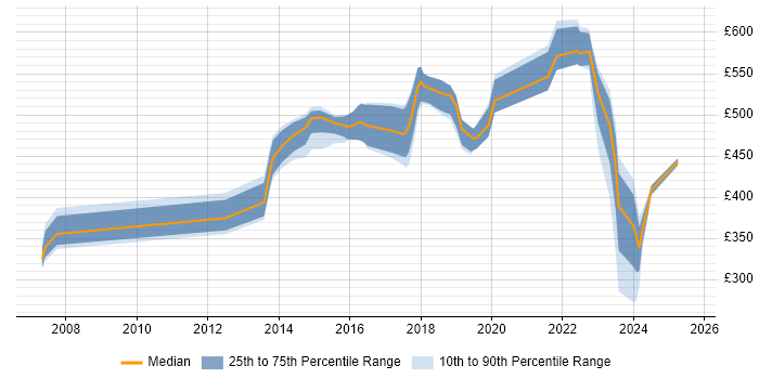 Contractor daily rate distribution trend for Developer job vacancies in Osterley Contractor daily rate distribution trend for Developer job vacancies in Osterley